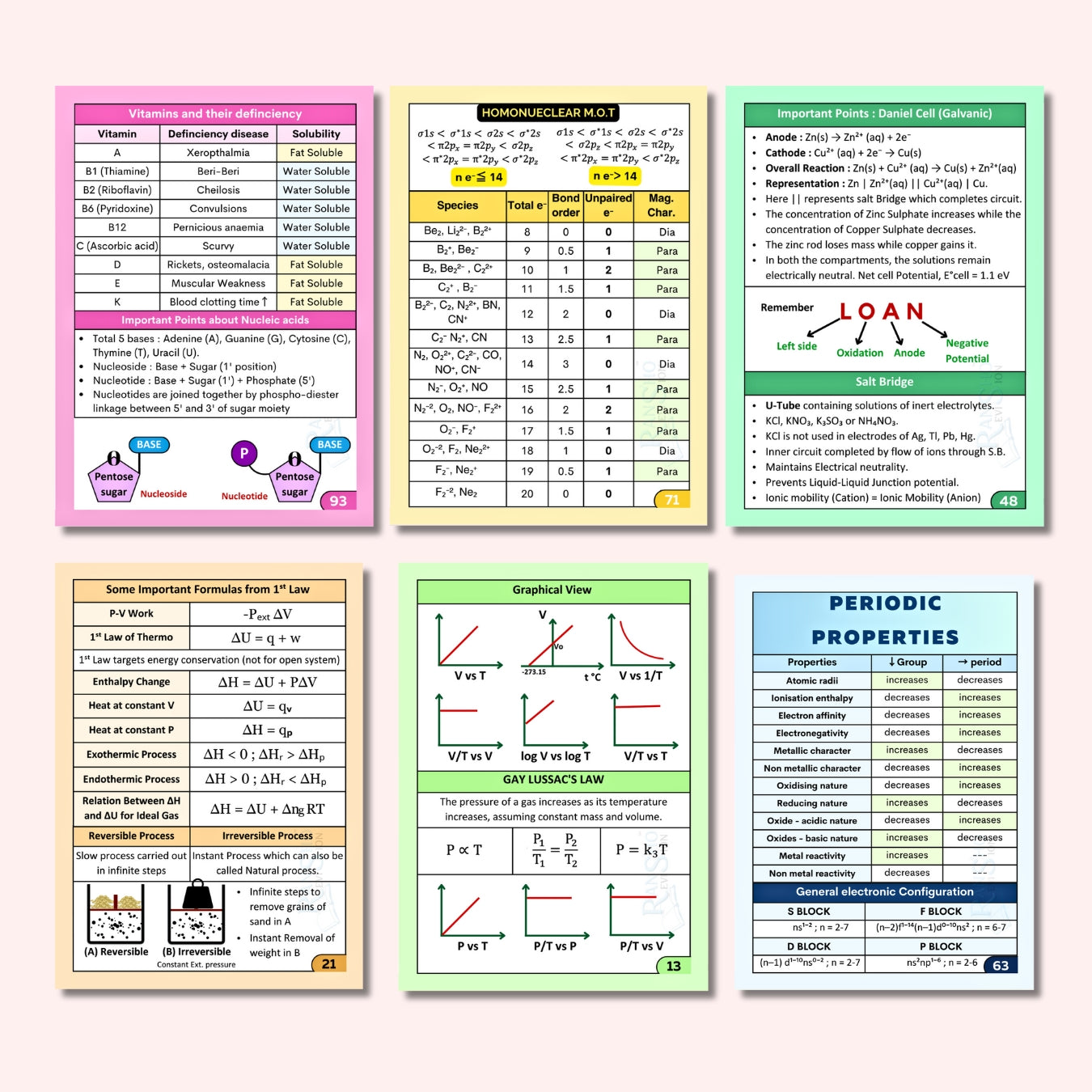 NEET (UG) Chemistry Flashcards